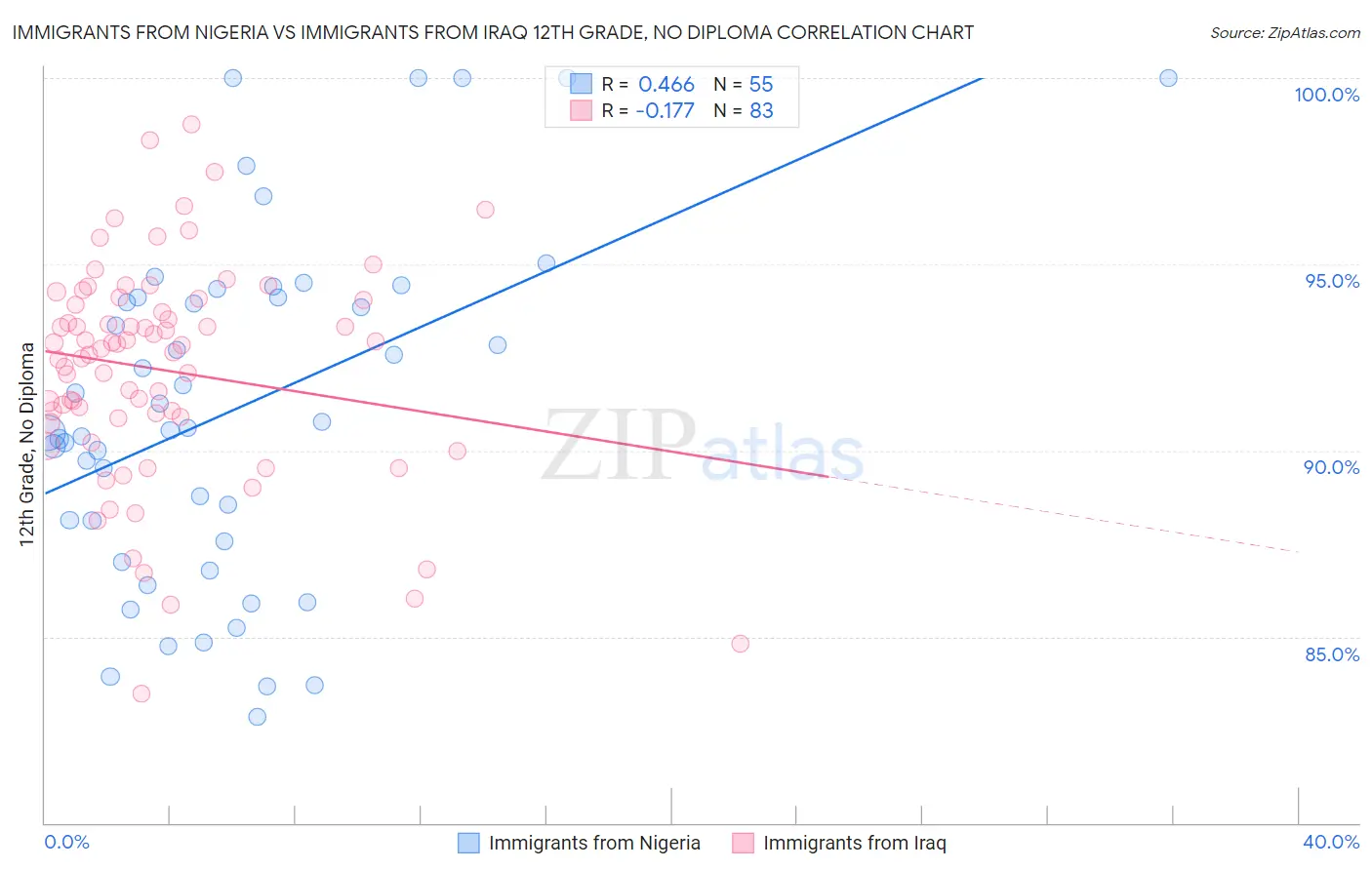Immigrants from Nigeria vs Immigrants from Iraq 12th Grade, No Diploma