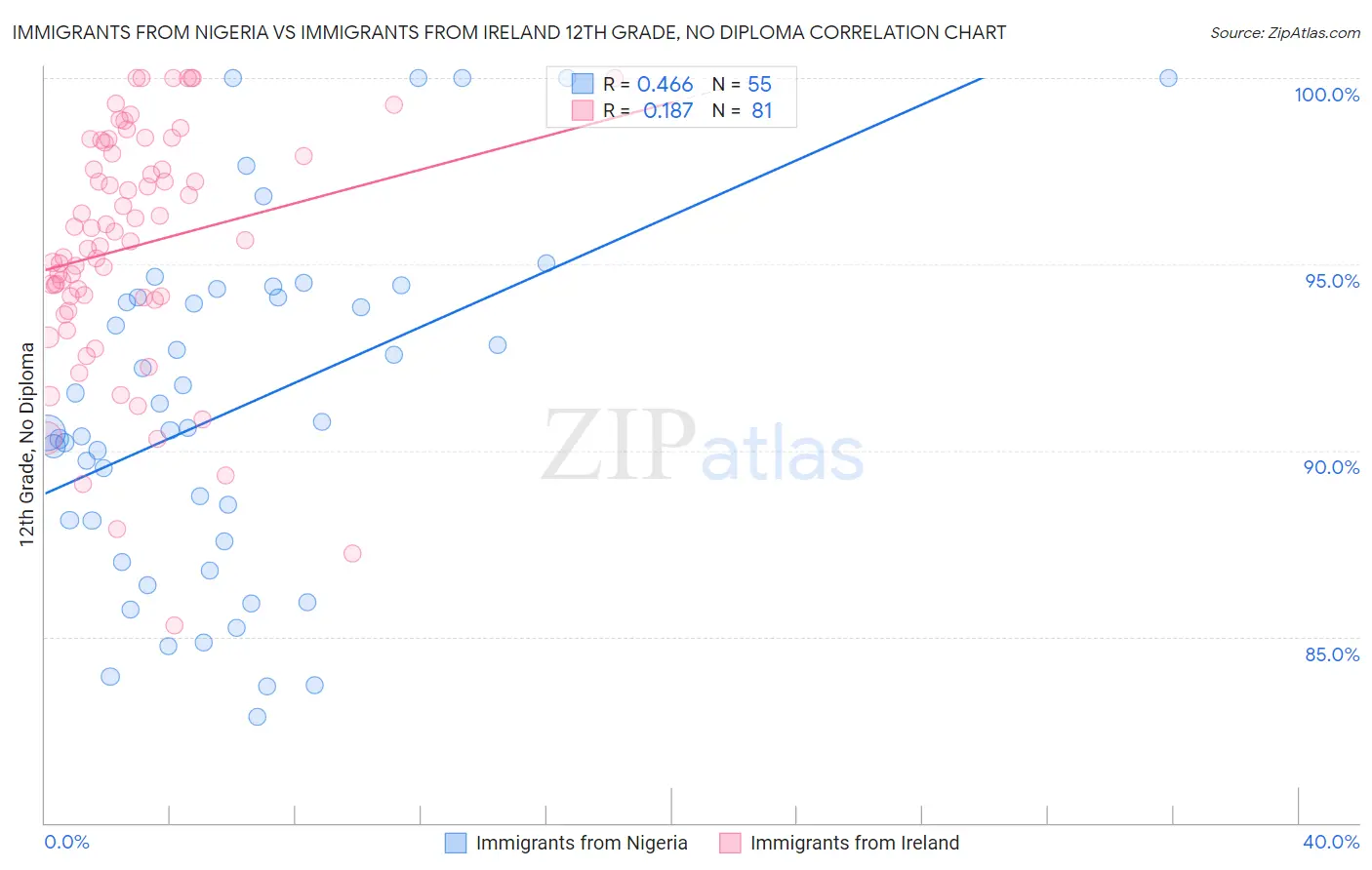 Immigrants from Nigeria vs Immigrants from Ireland 12th Grade, No Diploma