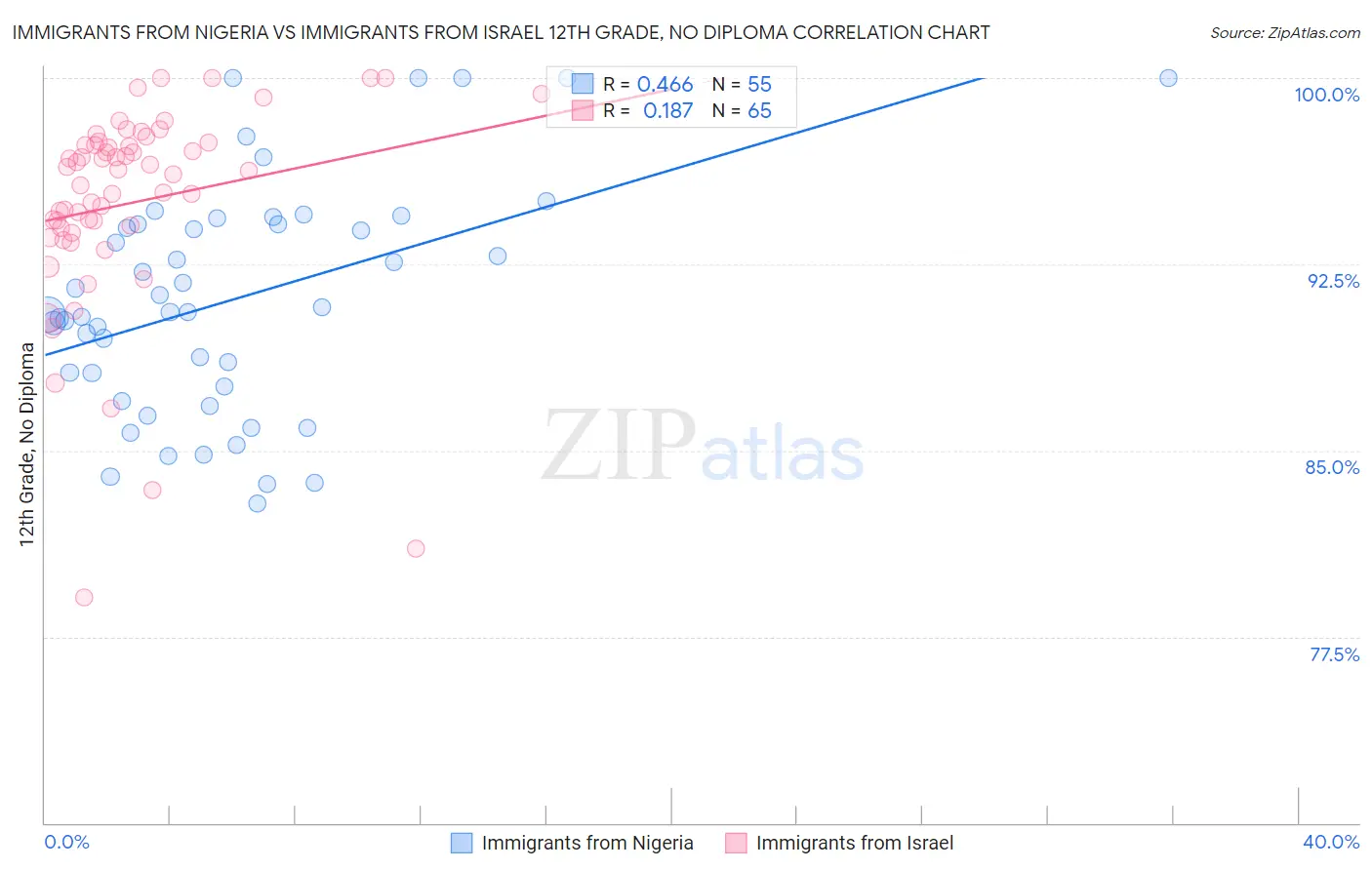 Immigrants from Nigeria vs Immigrants from Israel 12th Grade, No Diploma