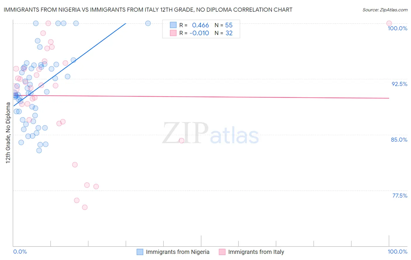 Immigrants from Nigeria vs Immigrants from Italy 12th Grade, No Diploma