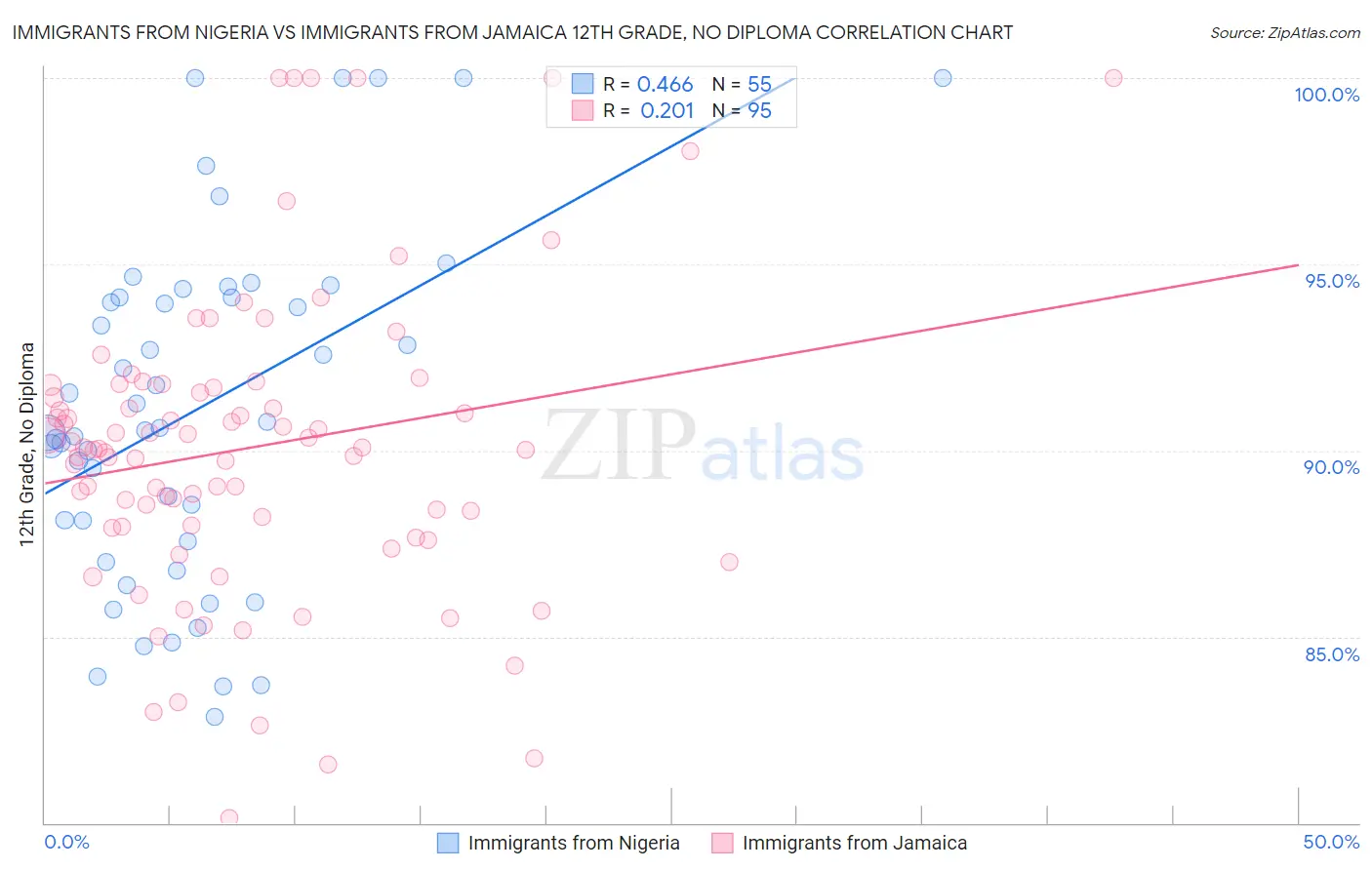 Immigrants from Nigeria vs Immigrants from Jamaica 12th Grade, No Diploma