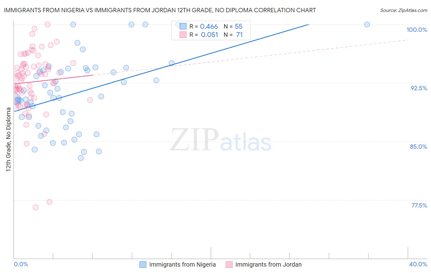 Immigrants from Nigeria vs Immigrants from Jordan 12th Grade, No Diploma