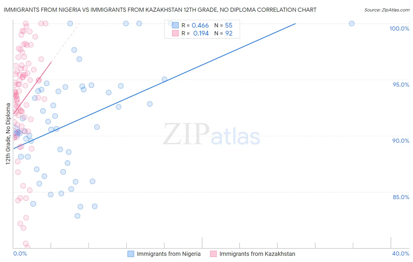 Immigrants from Nigeria vs Immigrants from Kazakhstan 12th Grade, No Diploma