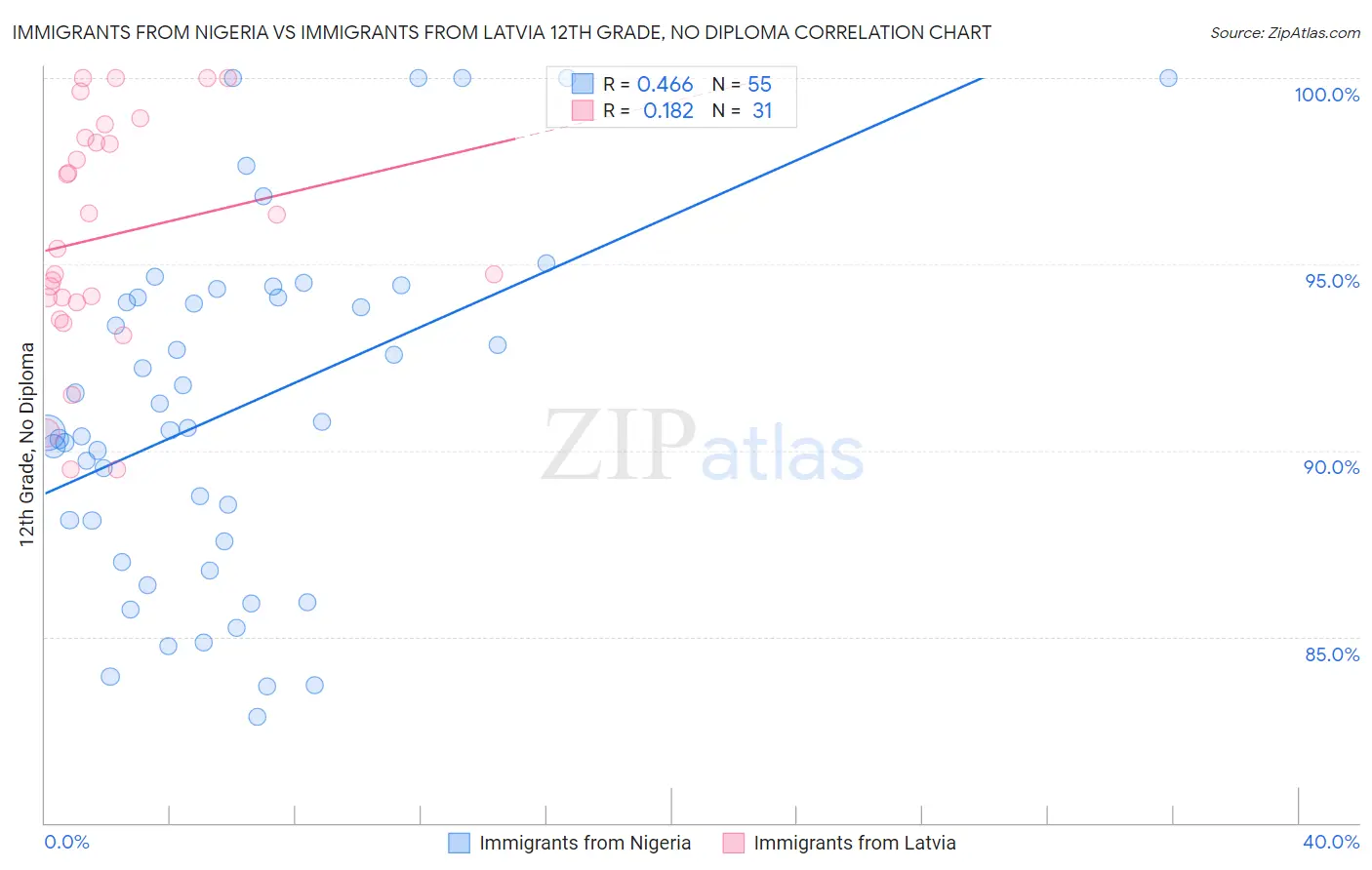 Immigrants from Nigeria vs Immigrants from Latvia 12th Grade, No Diploma