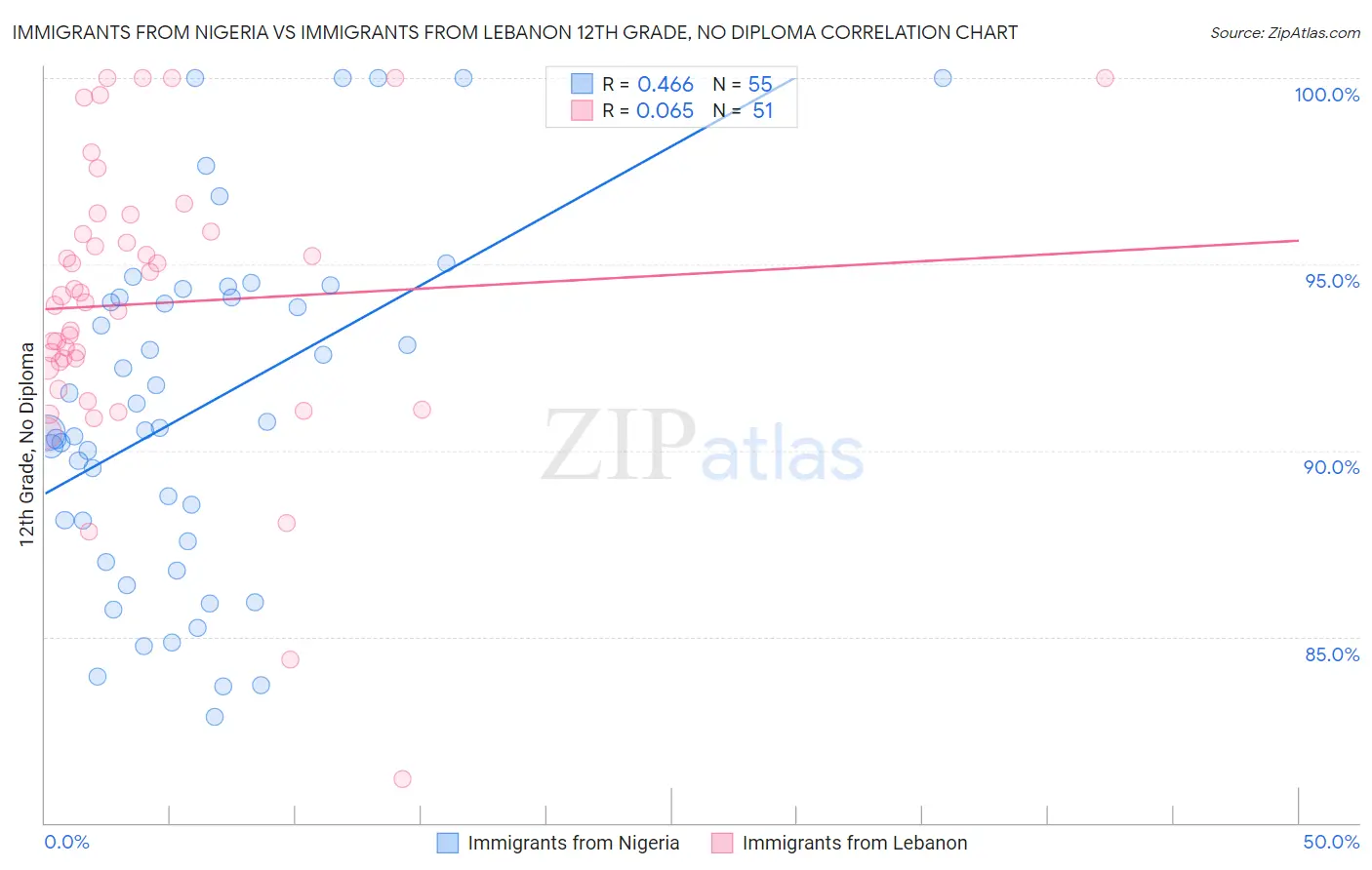 Immigrants from Nigeria vs Immigrants from Lebanon 12th Grade, No Diploma