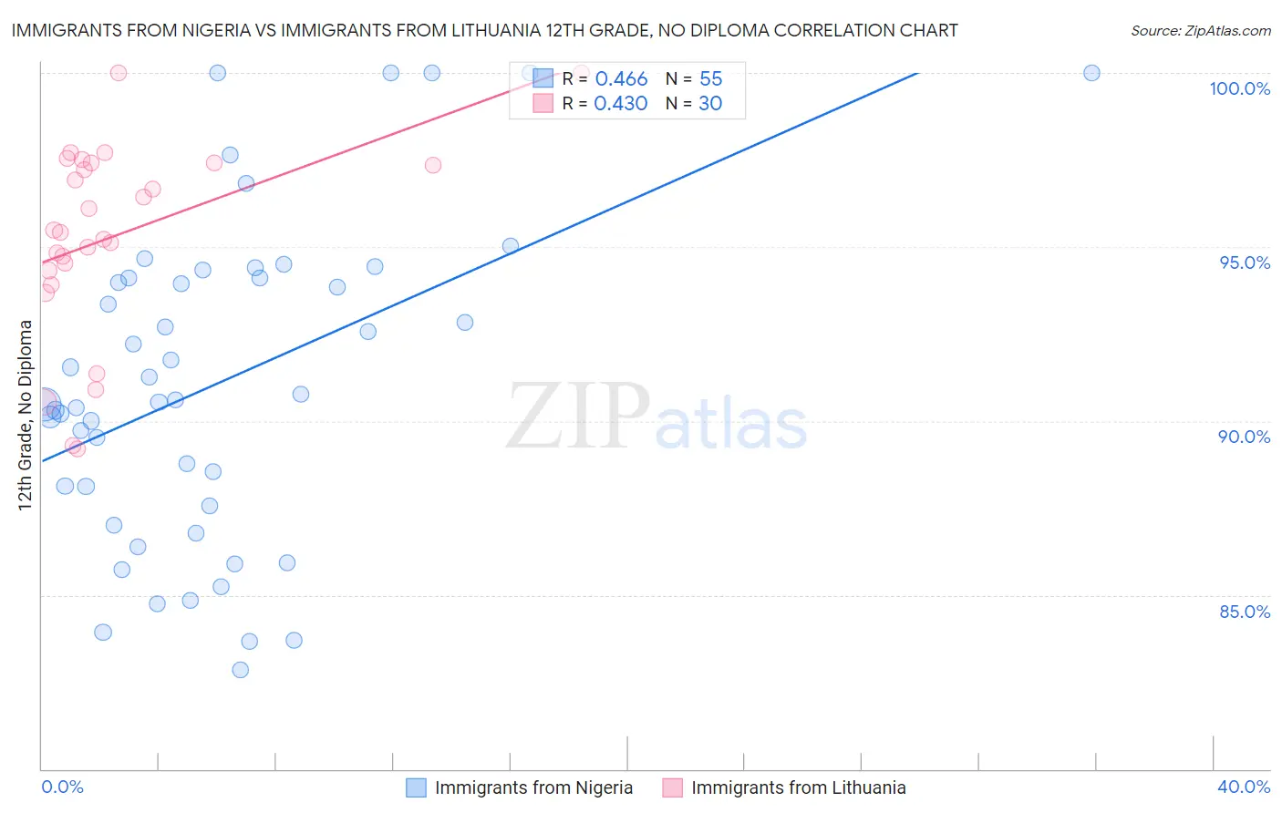 Immigrants from Nigeria vs Immigrants from Lithuania 12th Grade, No Diploma