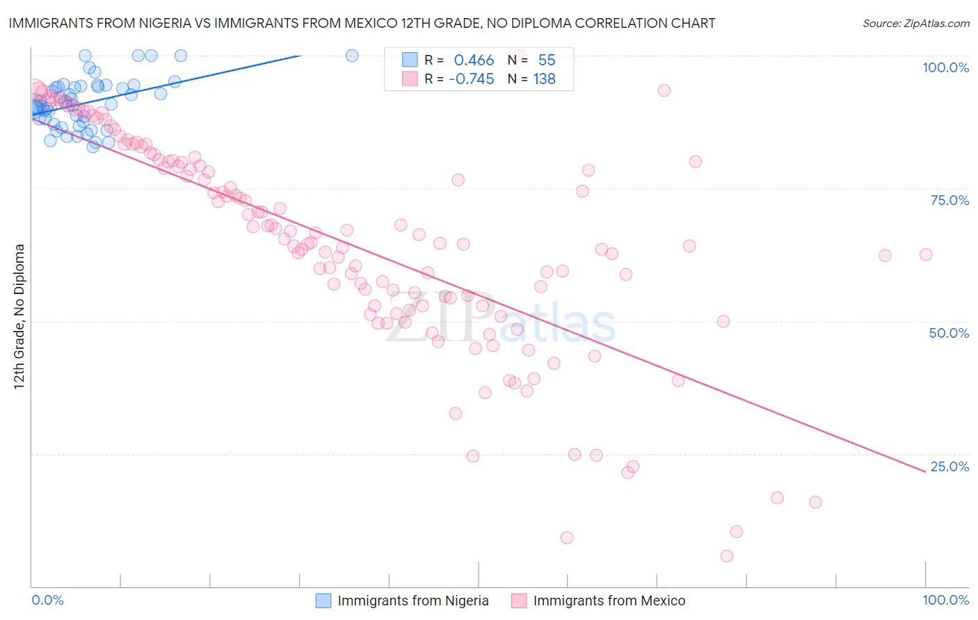 Immigrants from Nigeria vs Immigrants from Mexico 12th Grade, No Diploma