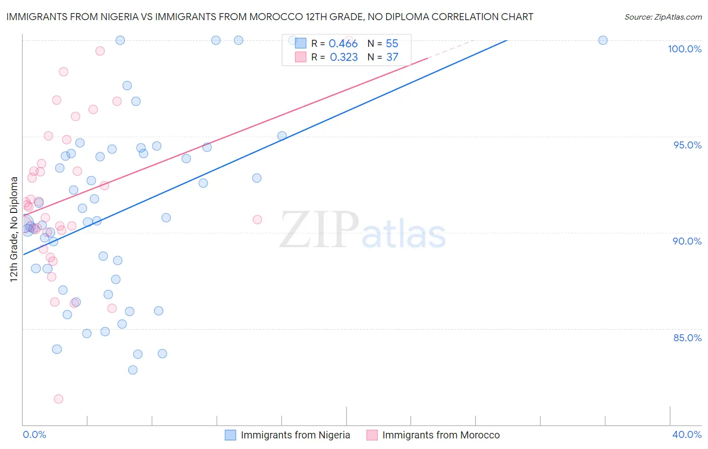 Immigrants from Nigeria vs Immigrants from Morocco 12th Grade, No Diploma