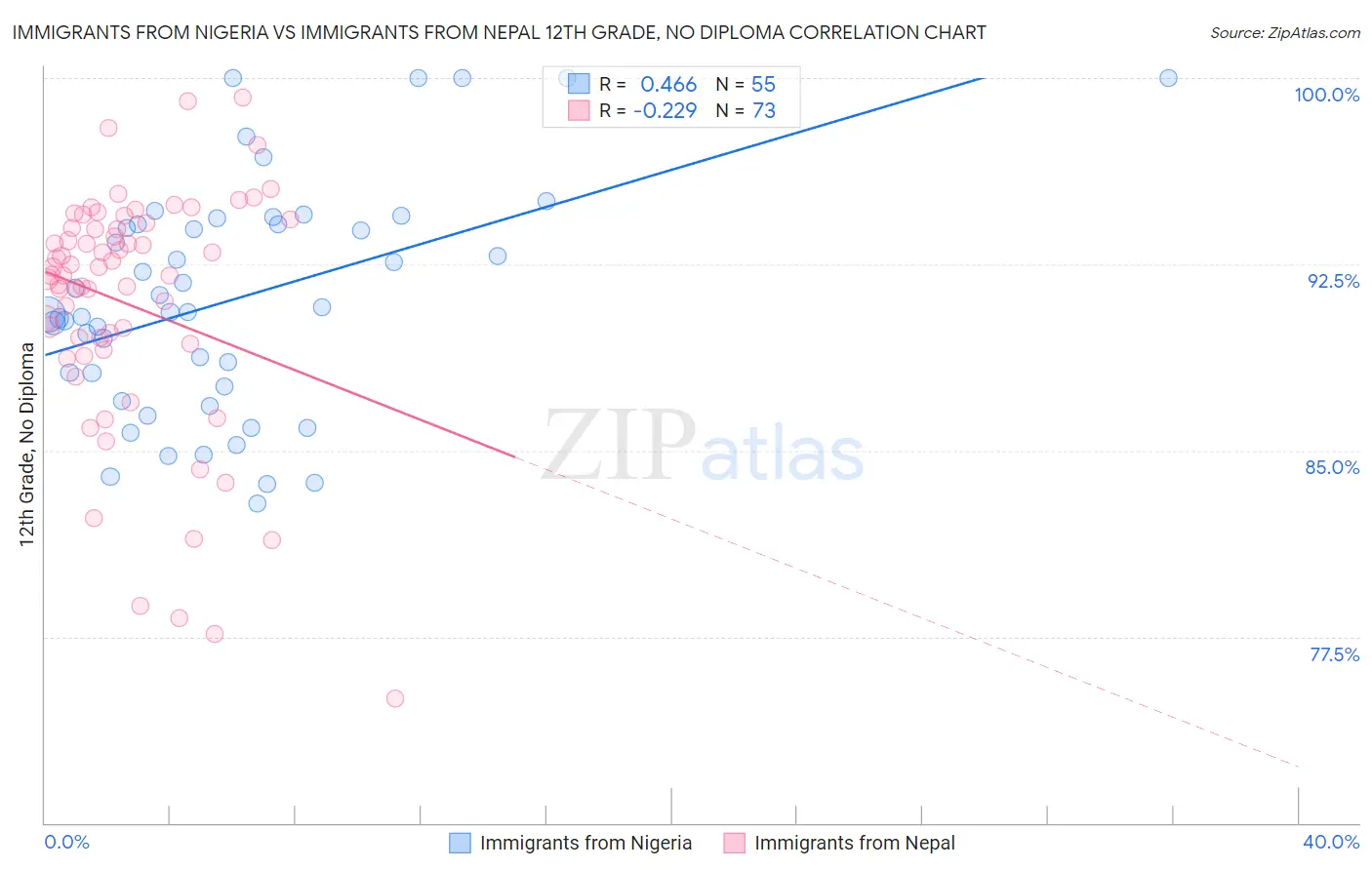 Immigrants from Nigeria vs Immigrants from Nepal 12th Grade, No Diploma