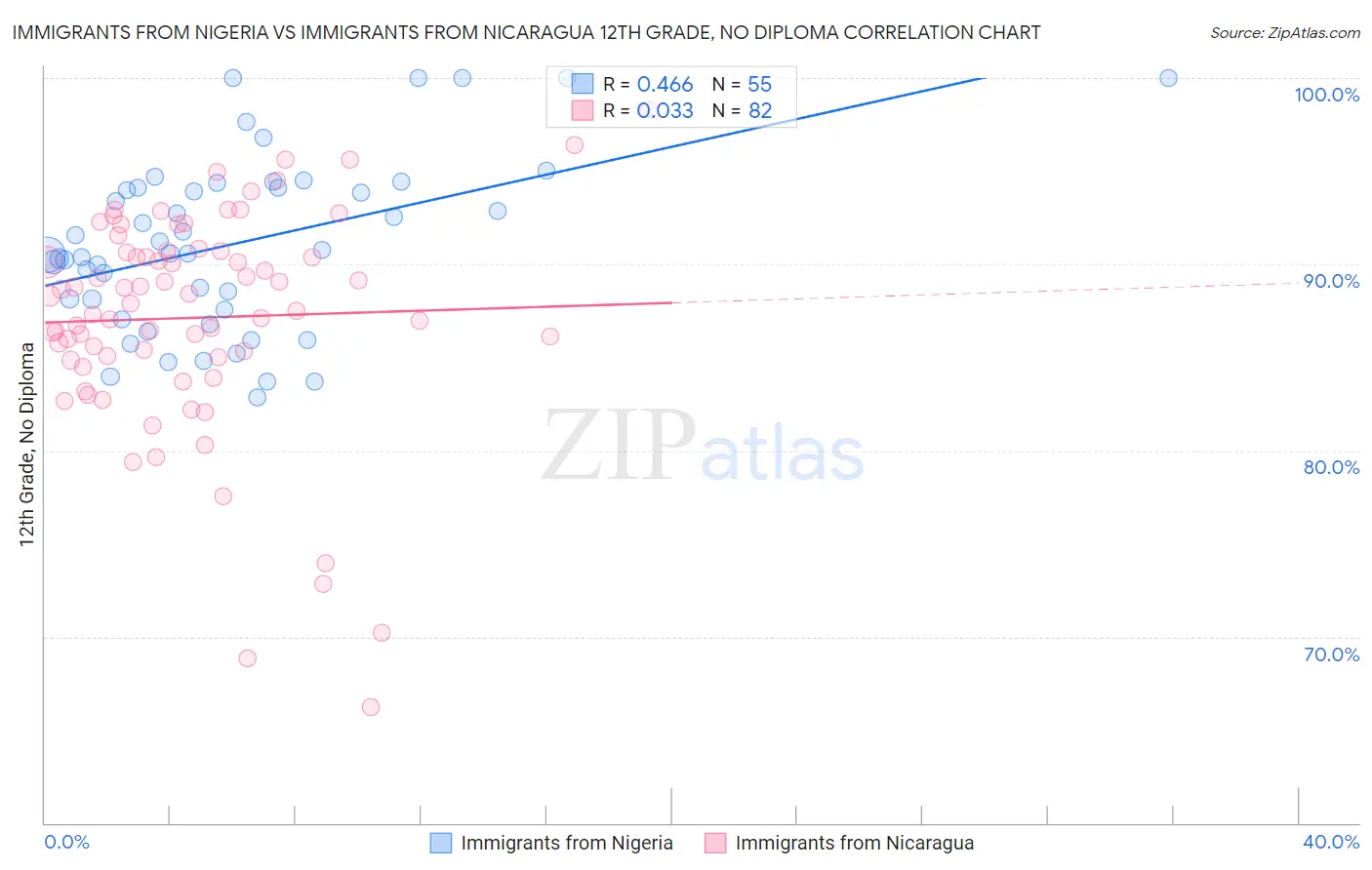 Immigrants from Nigeria vs Immigrants from Nicaragua 12th Grade, No Diploma