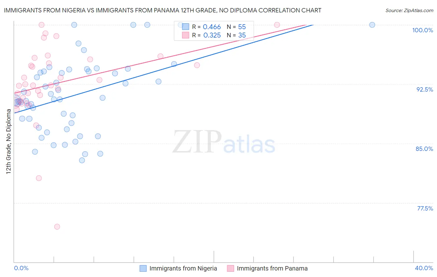 Immigrants from Nigeria vs Immigrants from Panama 12th Grade, No Diploma