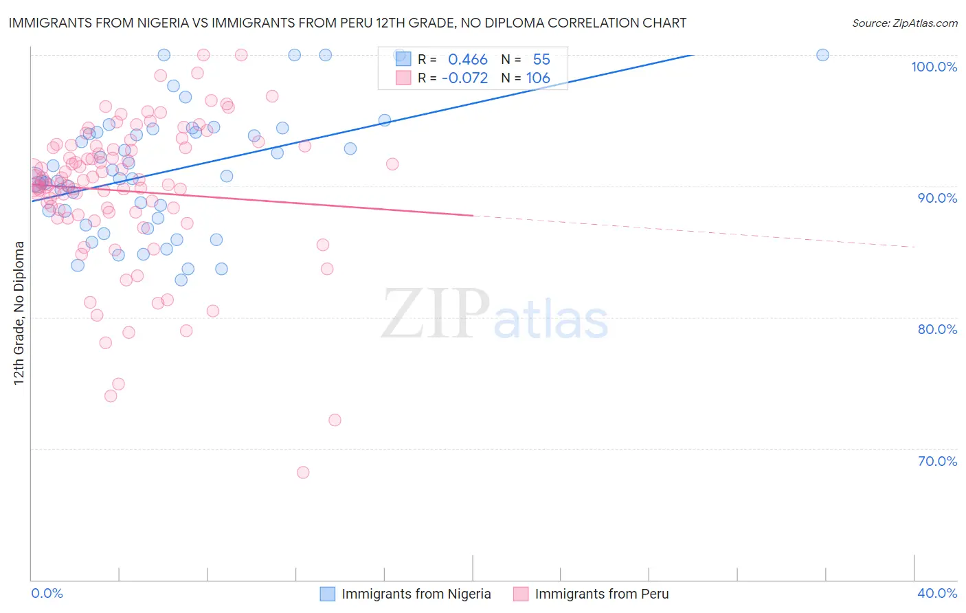 Immigrants from Nigeria vs Immigrants from Peru 12th Grade, No Diploma