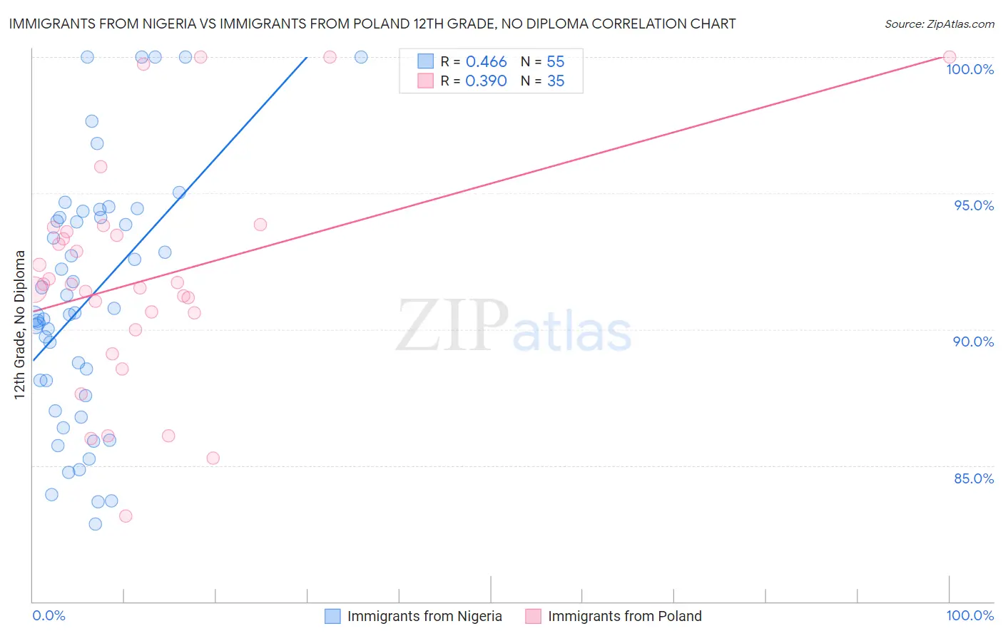 Immigrants from Nigeria vs Immigrants from Poland 12th Grade, No Diploma