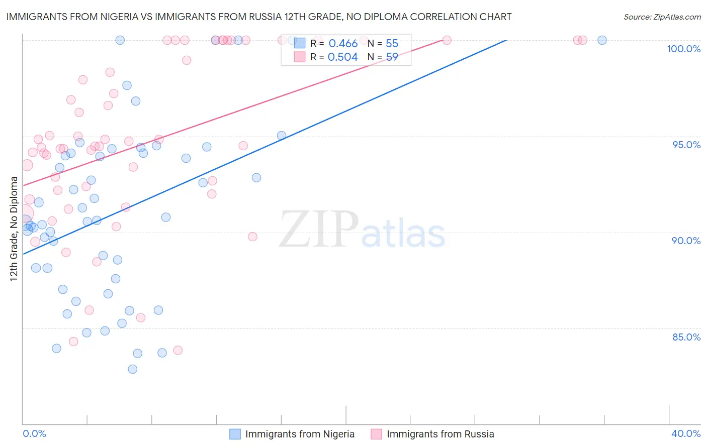 Immigrants from Nigeria vs Immigrants from Russia 12th Grade, No Diploma
