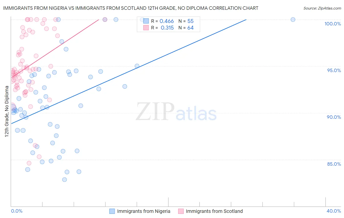 Immigrants from Nigeria vs Immigrants from Scotland 12th Grade, No Diploma