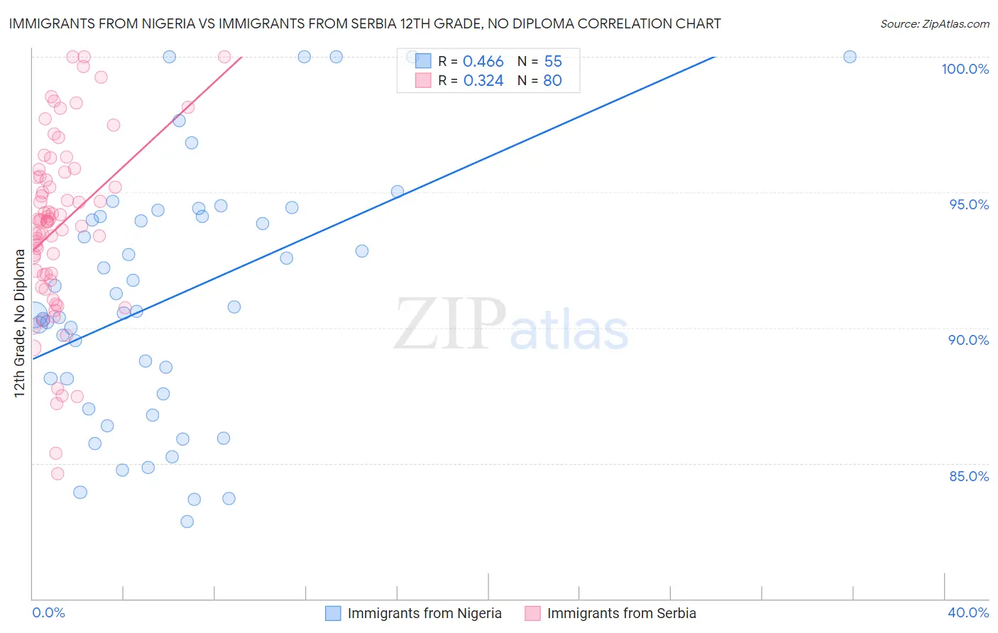 Immigrants from Nigeria vs Immigrants from Serbia 12th Grade, No Diploma