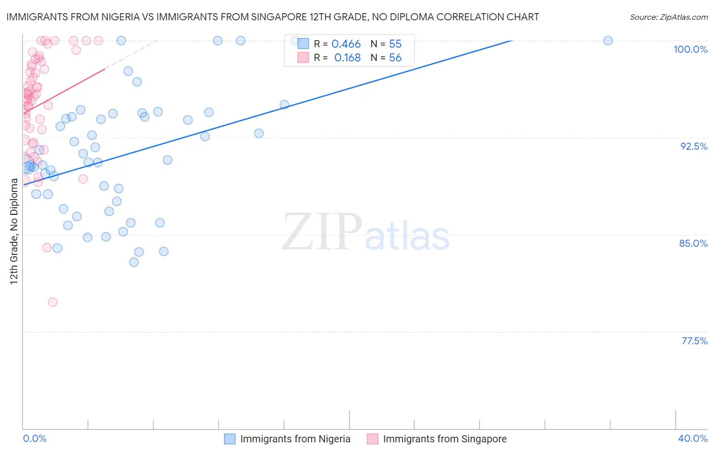 Immigrants from Nigeria vs Immigrants from Singapore 12th Grade, No Diploma