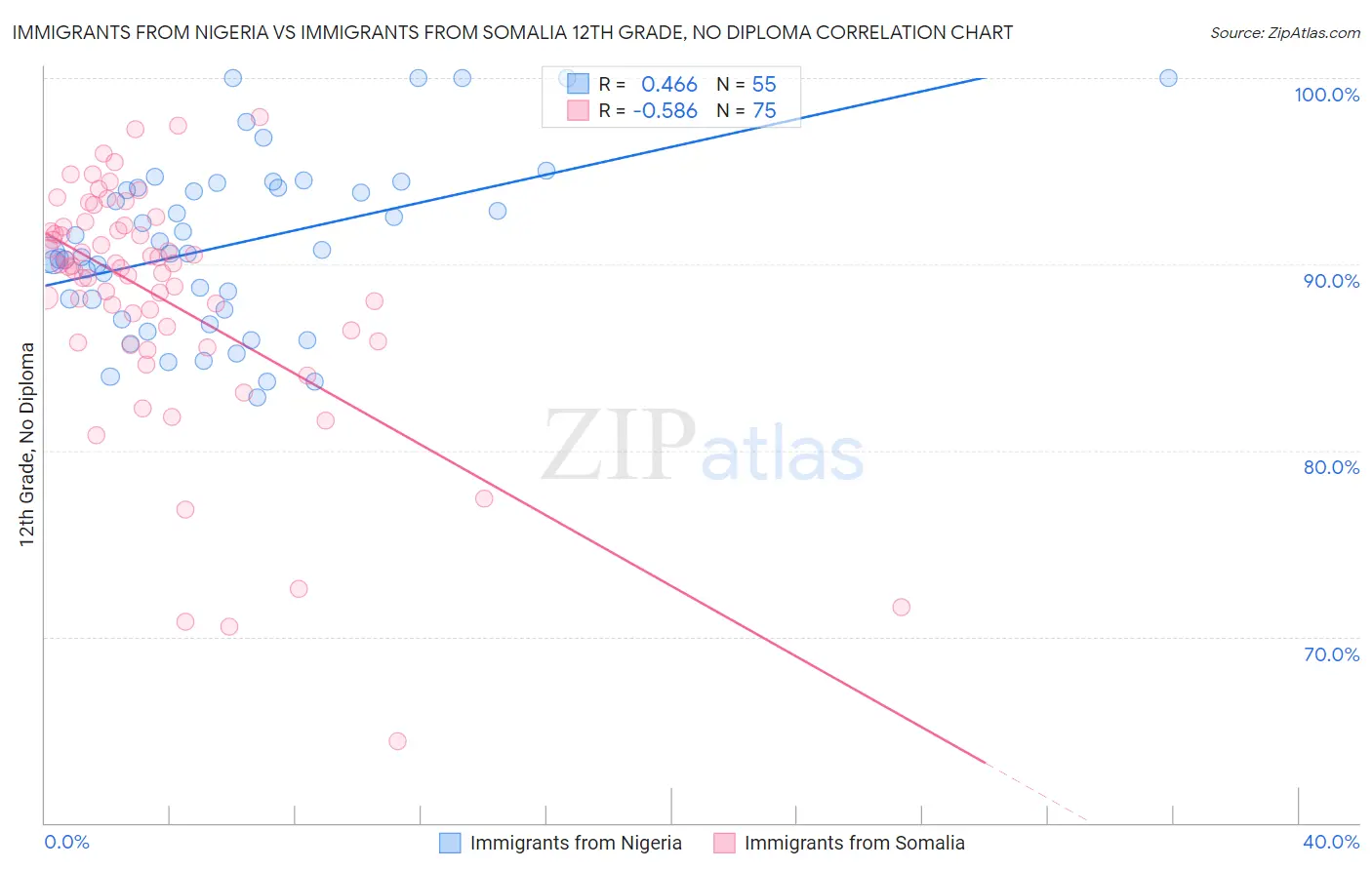 Immigrants from Nigeria vs Immigrants from Somalia 12th Grade, No Diploma