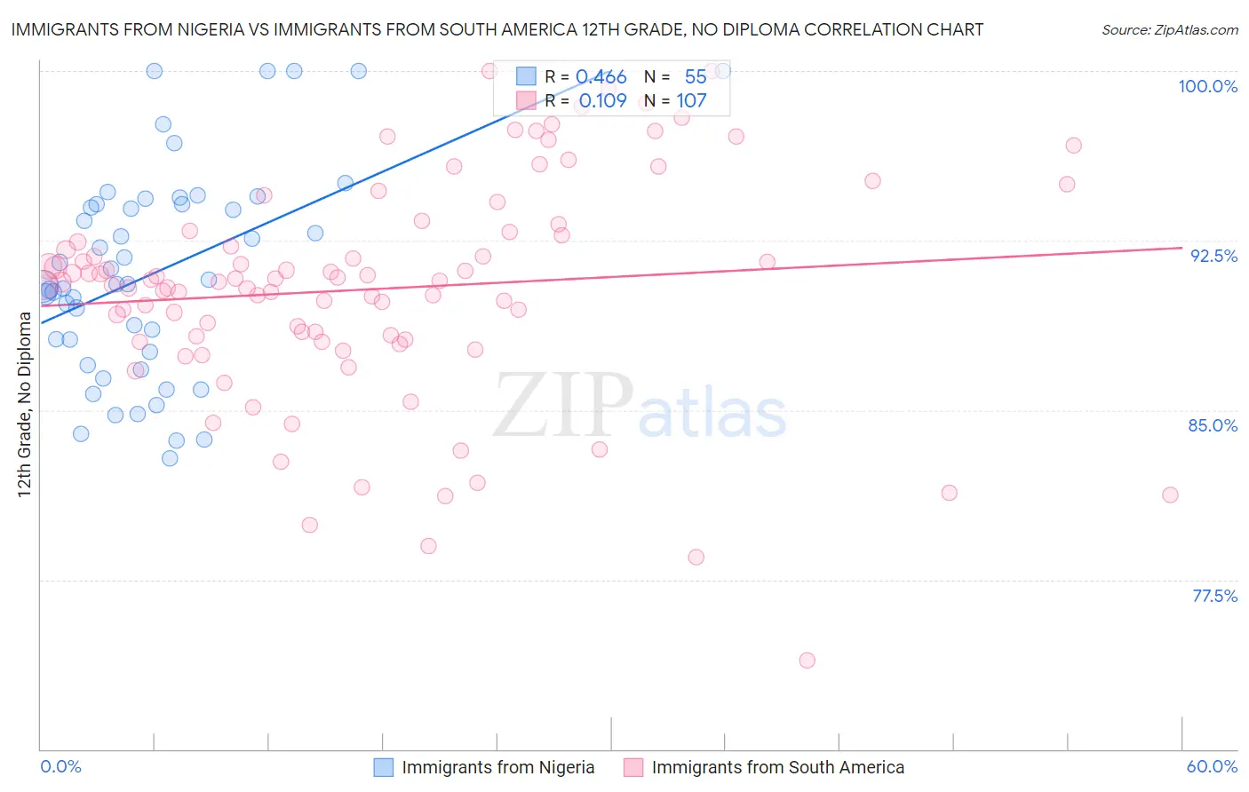 Immigrants from Nigeria vs Immigrants from South America 12th Grade, No Diploma