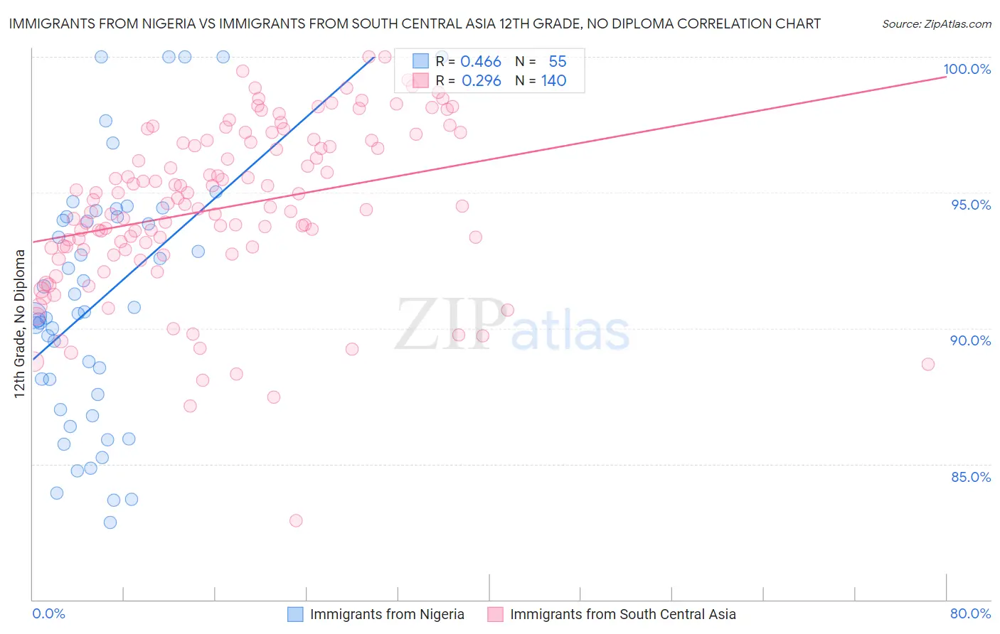Immigrants from Nigeria vs Immigrants from South Central Asia 12th Grade, No Diploma