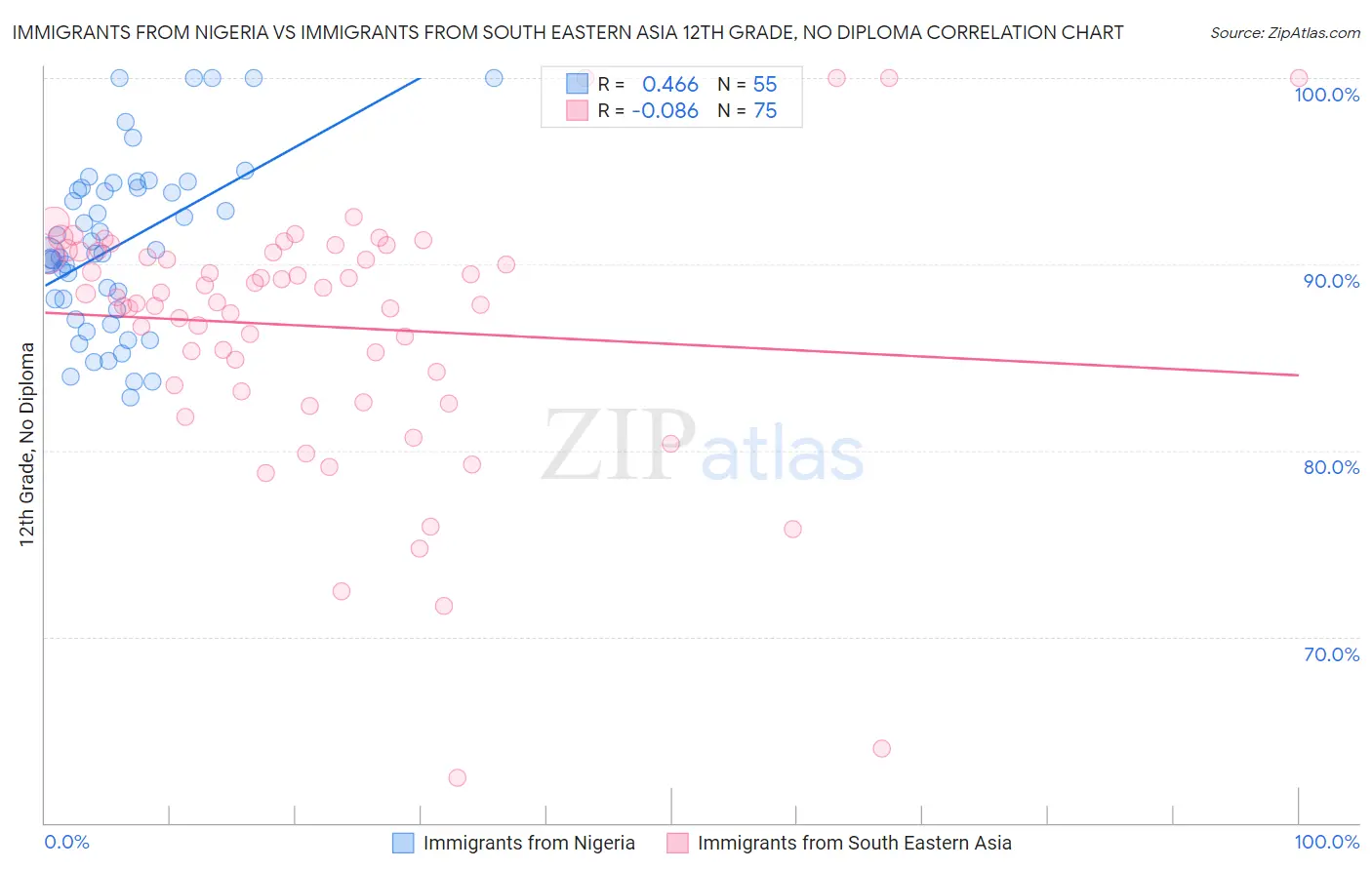 Immigrants from Nigeria vs Immigrants from South Eastern Asia 12th Grade, No Diploma