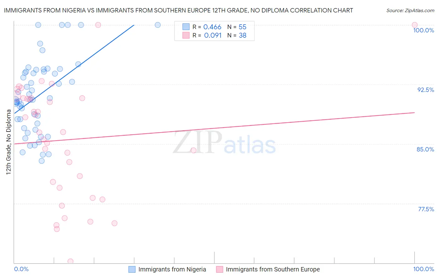 Immigrants from Nigeria vs Immigrants from Southern Europe 12th Grade, No Diploma