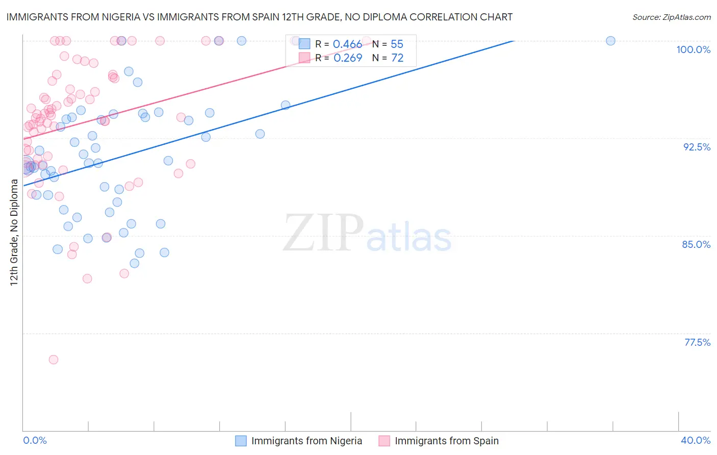 Immigrants from Nigeria vs Immigrants from Spain 12th Grade, No Diploma
