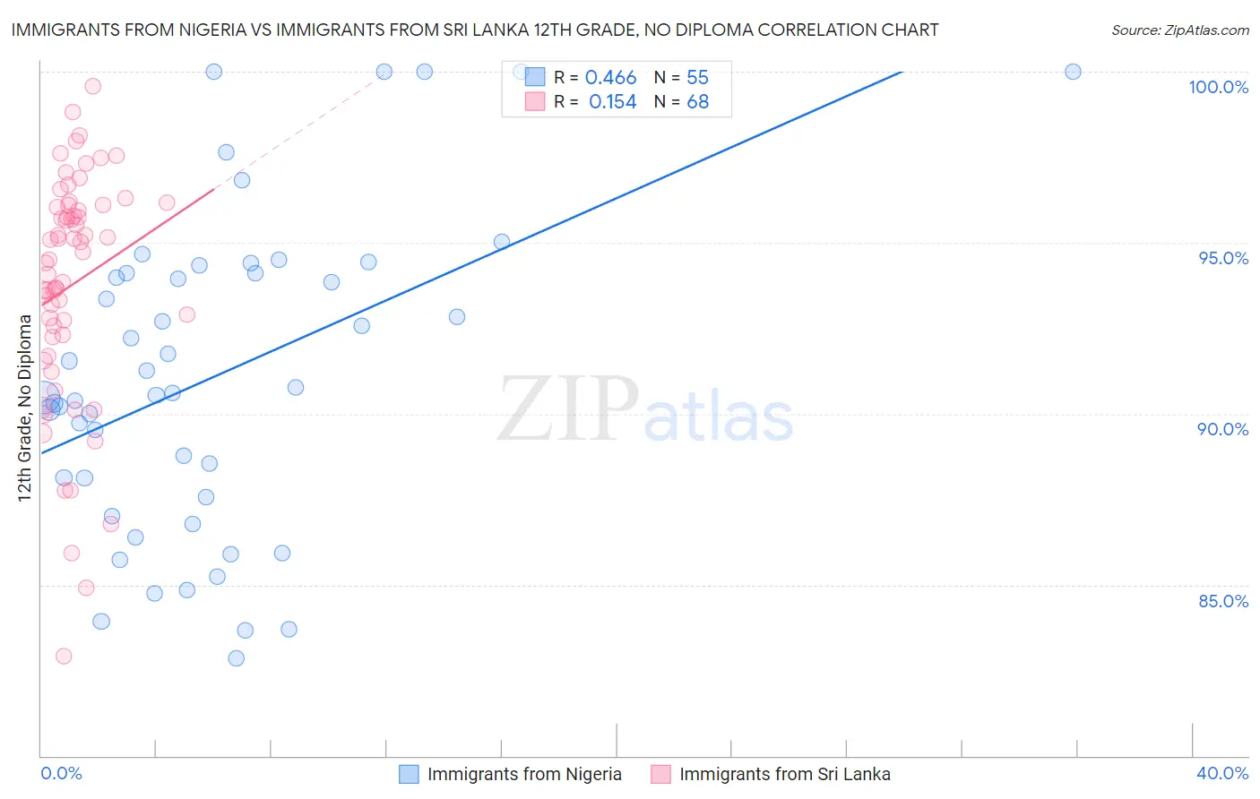 Immigrants from Nigeria vs Immigrants from Sri Lanka 12th Grade, No Diploma