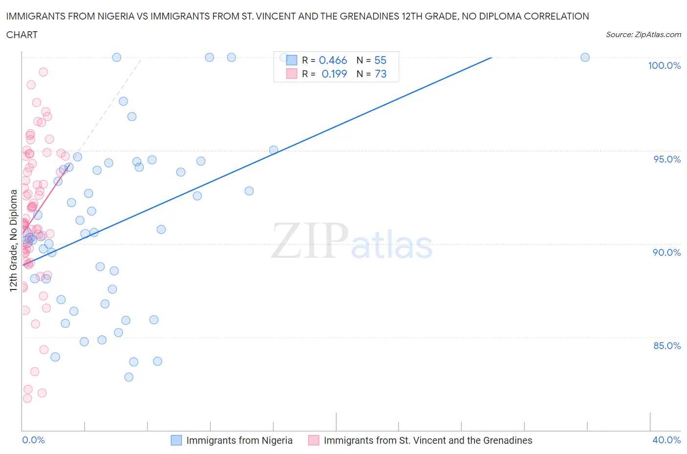 Immigrants from Nigeria vs Immigrants from St. Vincent and the Grenadines 12th Grade, No Diploma