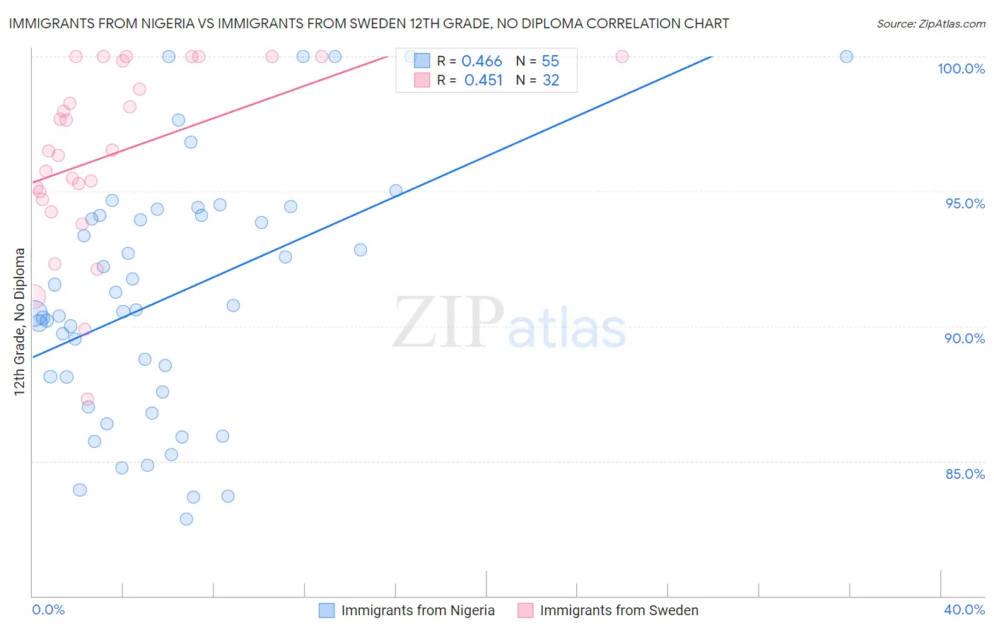Immigrants from Nigeria vs Immigrants from Sweden 12th Grade, No Diploma