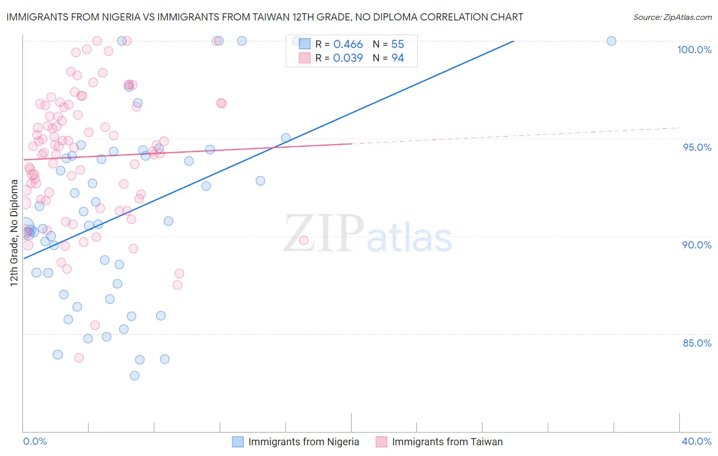 Immigrants from Nigeria vs Immigrants from Taiwan 12th Grade, No Diploma