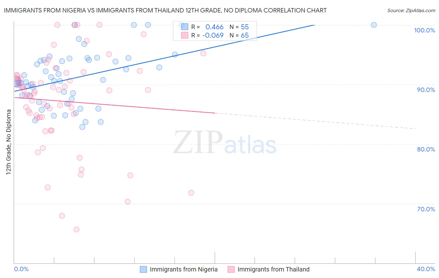 Immigrants from Nigeria vs Immigrants from Thailand 12th Grade, No Diploma