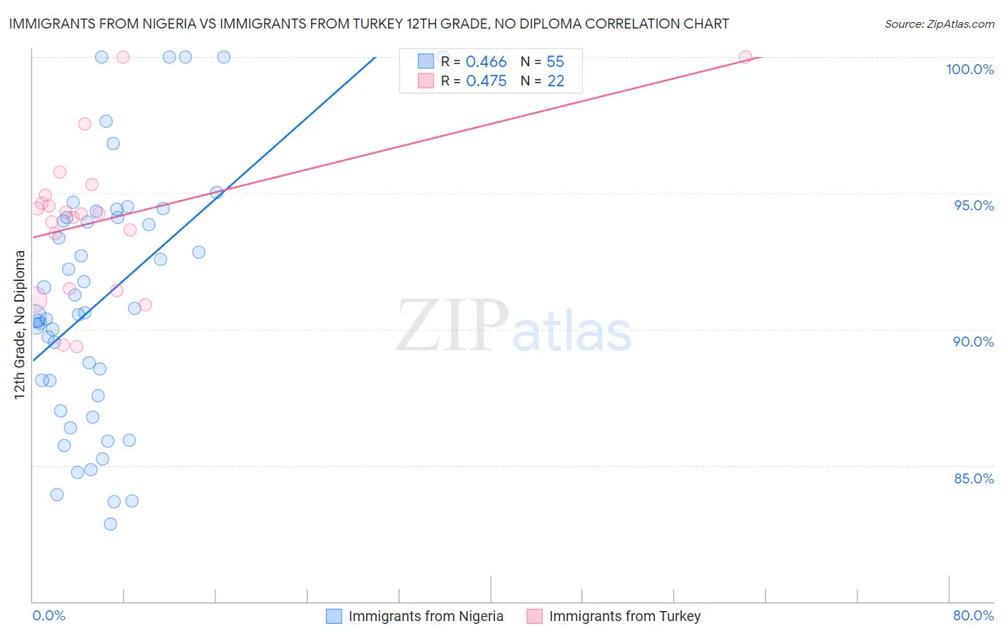 Immigrants from Nigeria vs Immigrants from Turkey 12th Grade, No Diploma