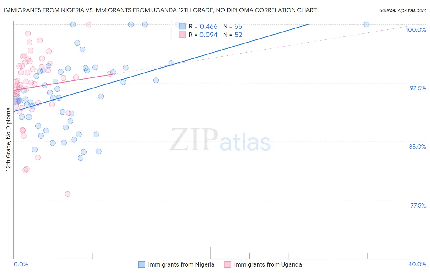 Immigrants from Nigeria vs Immigrants from Uganda 12th Grade, No Diploma