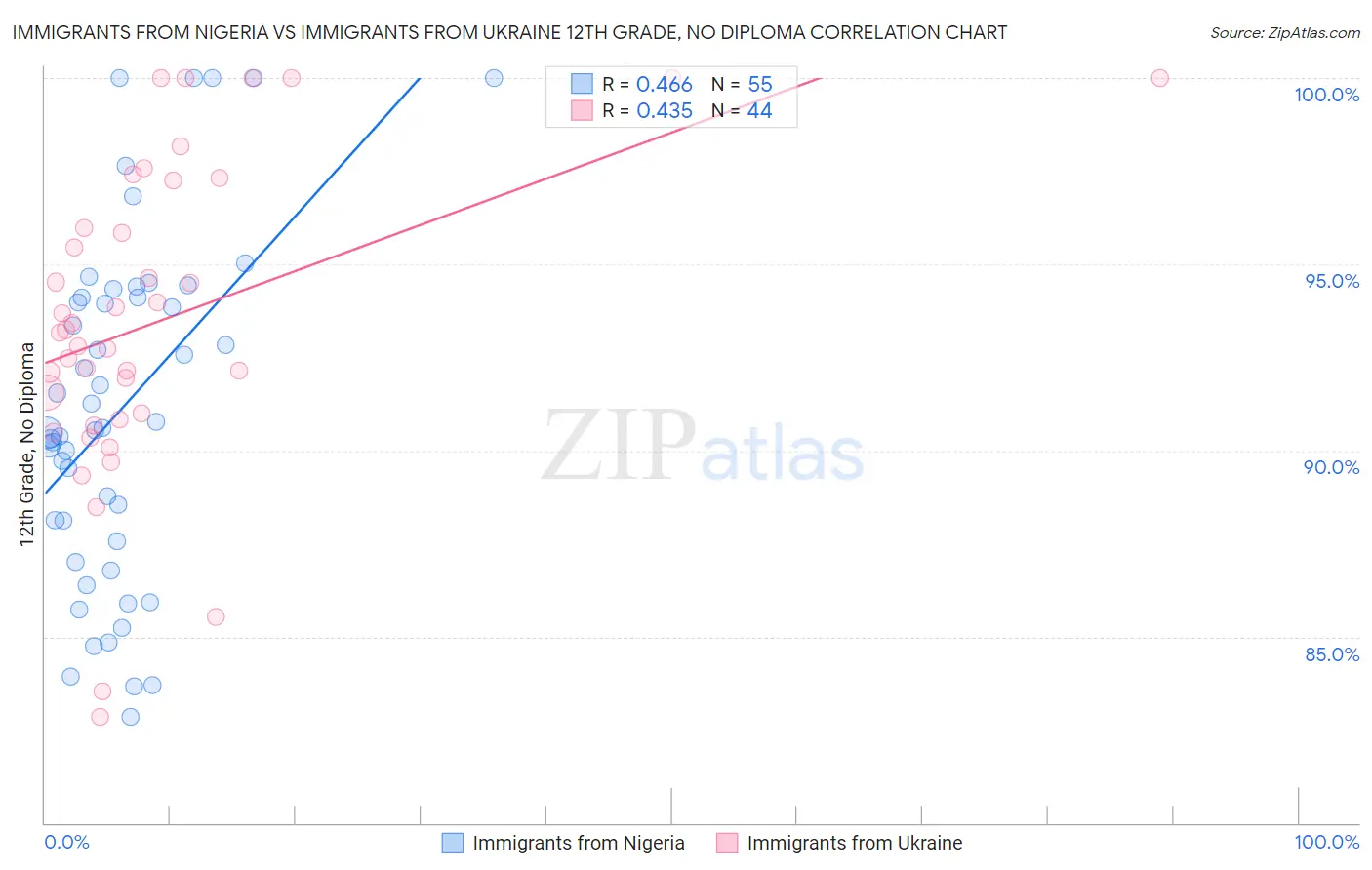 Immigrants from Nigeria vs Immigrants from Ukraine 12th Grade, No Diploma
