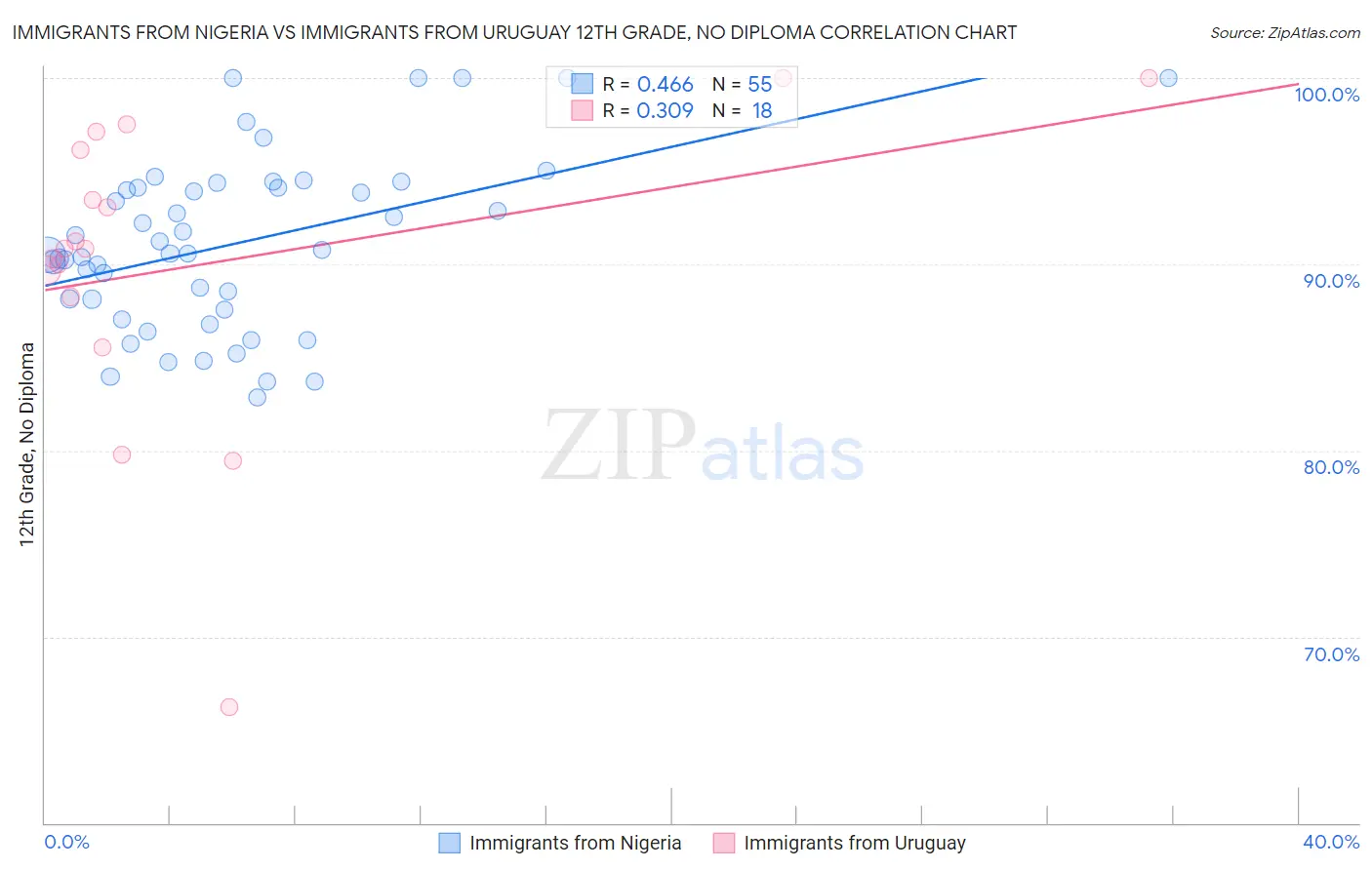 Immigrants from Nigeria vs Immigrants from Uruguay 12th Grade, No Diploma