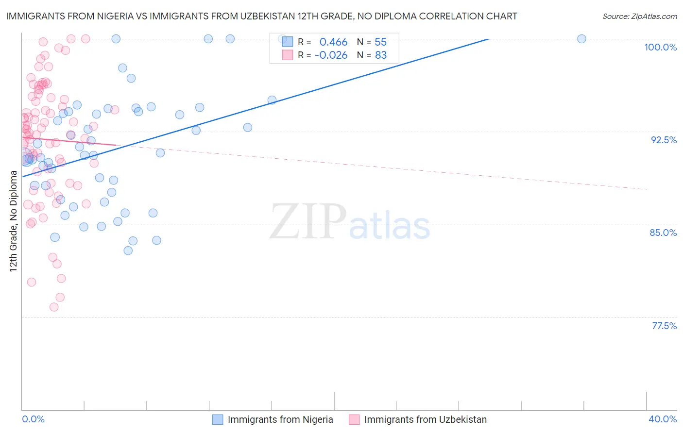 Immigrants from Nigeria vs Immigrants from Uzbekistan 12th Grade, No Diploma