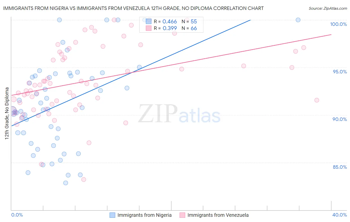 Immigrants from Nigeria vs Immigrants from Venezuela 12th Grade, No Diploma