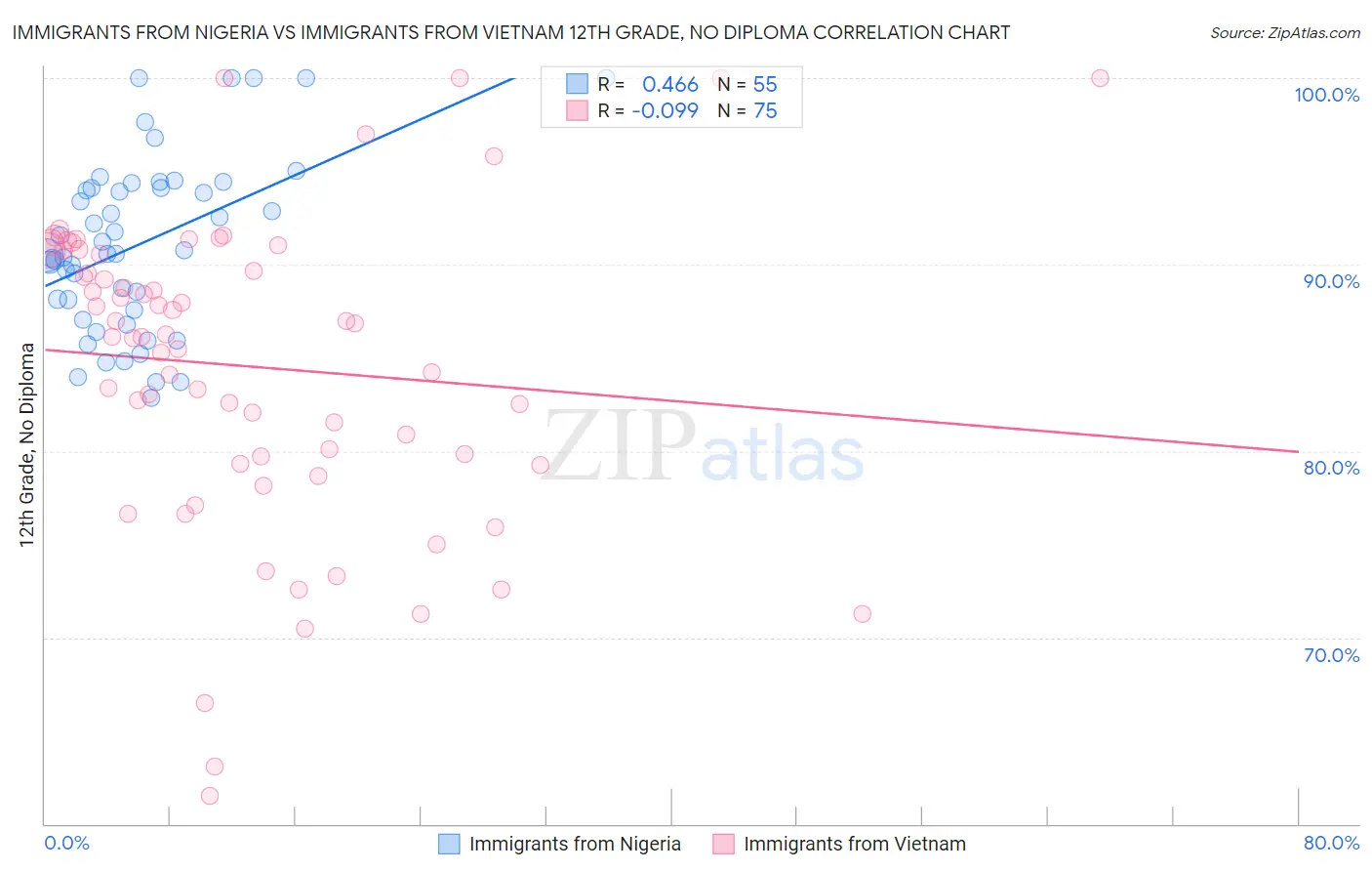 Immigrants from Nigeria vs Immigrants from Vietnam 12th Grade, No Diploma