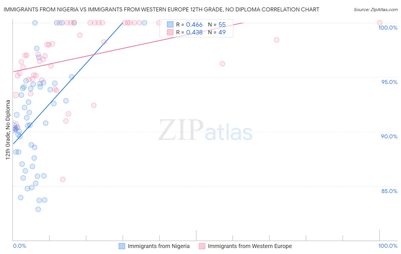 Immigrants from Nigeria vs Immigrants from Western Europe 12th Grade, No Diploma