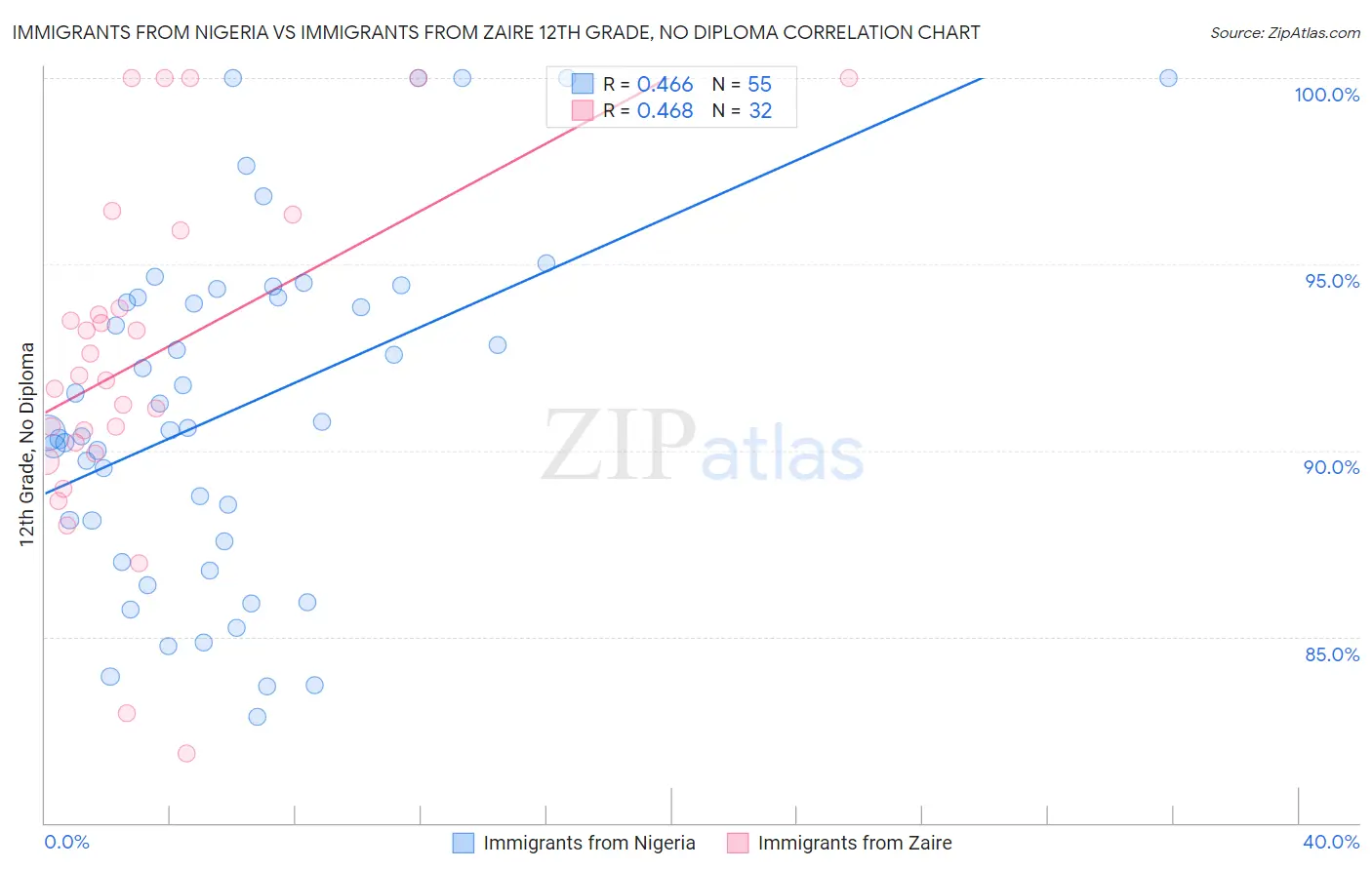 Immigrants from Nigeria vs Immigrants from Zaire 12th Grade, No Diploma