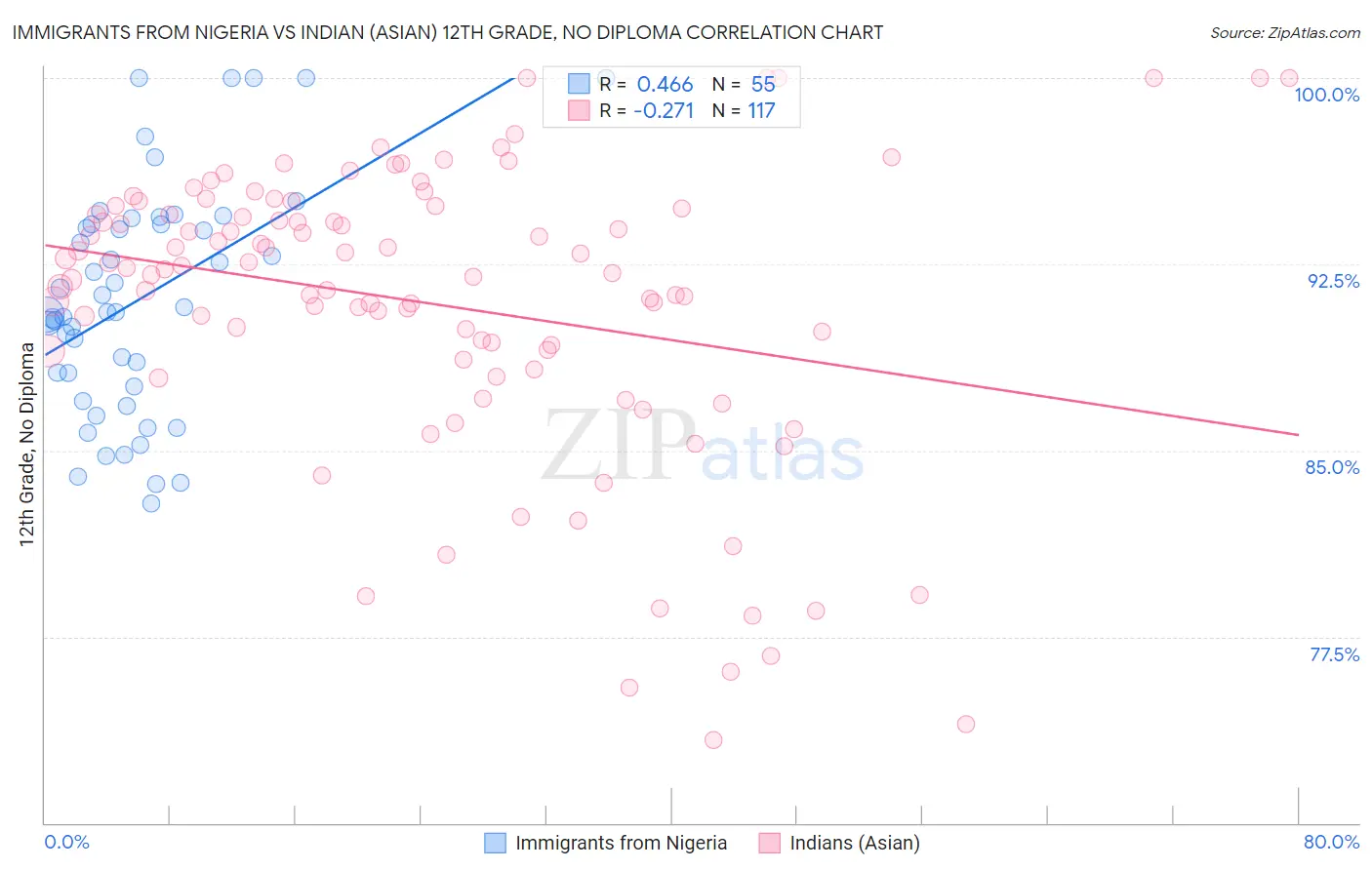 Immigrants from Nigeria vs Indian (Asian) 12th Grade, No Diploma