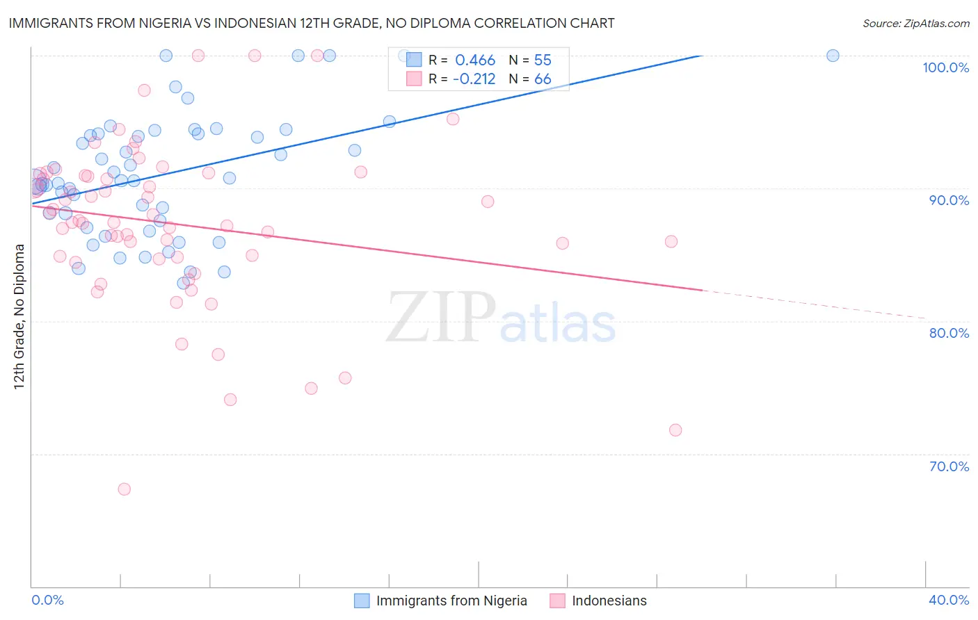 Immigrants from Nigeria vs Indonesian 12th Grade, No Diploma