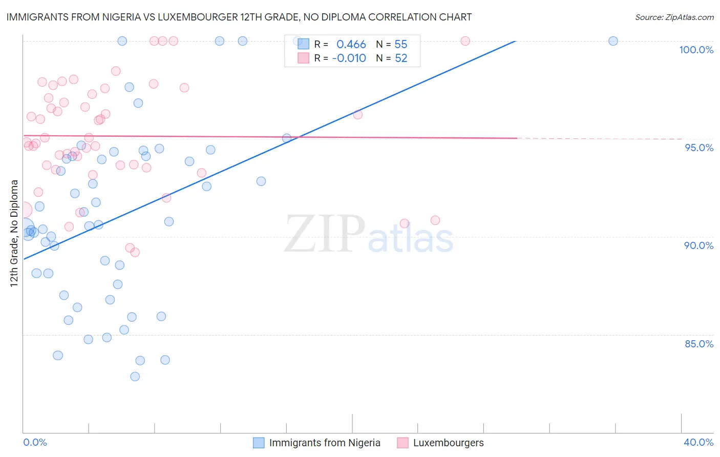 Immigrants from Nigeria vs Luxembourger 12th Grade, No Diploma