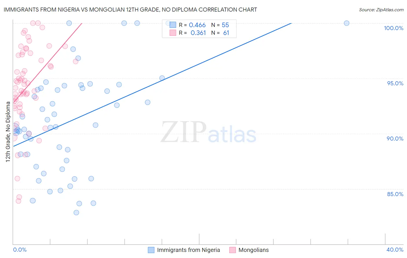 Immigrants from Nigeria vs Mongolian 12th Grade, No Diploma