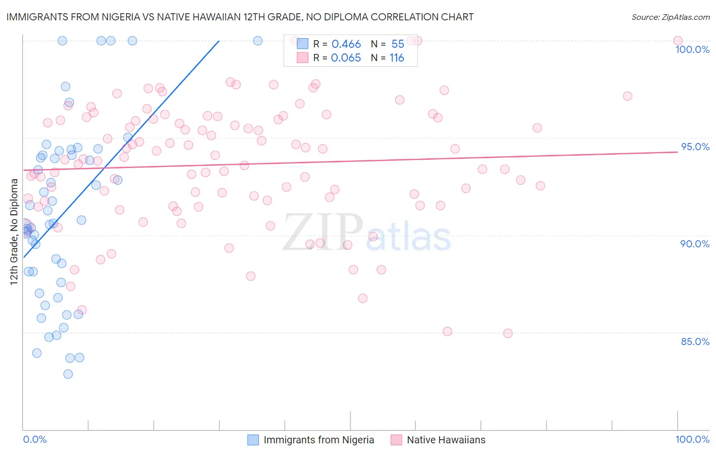 Immigrants from Nigeria vs Native Hawaiian 12th Grade, No Diploma