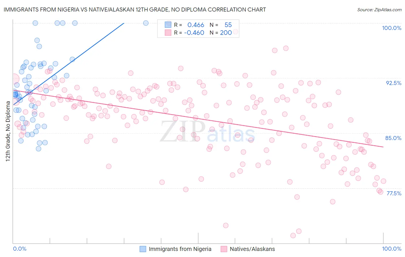 Immigrants from Nigeria vs Native/Alaskan 12th Grade, No Diploma