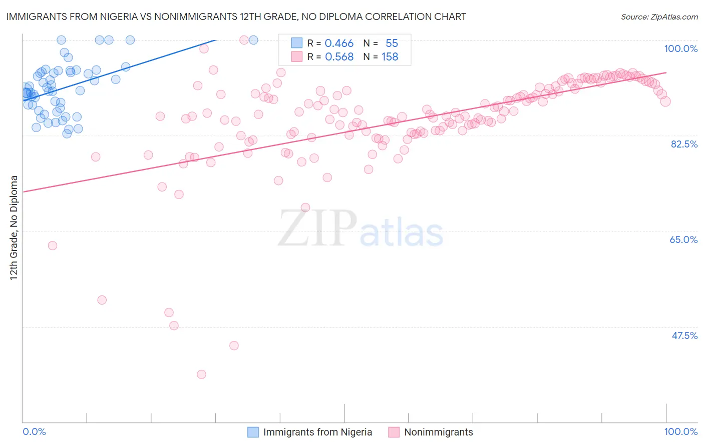 Immigrants from Nigeria vs Nonimmigrants 12th Grade, No Diploma