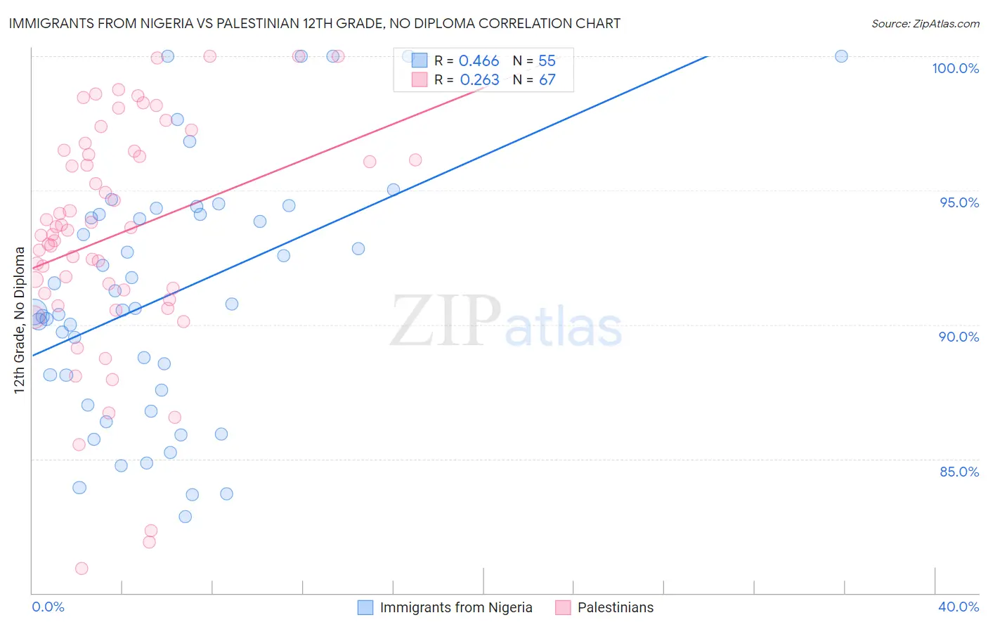 Immigrants from Nigeria vs Palestinian 12th Grade, No Diploma