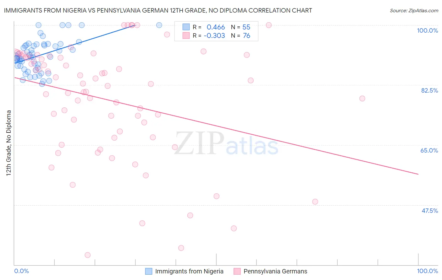 Immigrants from Nigeria vs Pennsylvania German 12th Grade, No Diploma